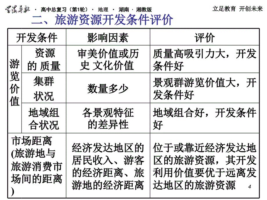 2018届高三地理第一轮总复习 2.6考点26旅游活动与地理环境的协调发展课件（广西专版）_第4页