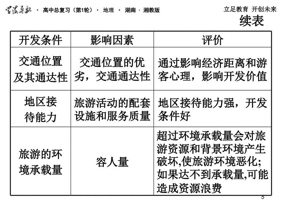 2018届高三地理第一轮总复习 2.6考点26旅游活动与地理环境的协调发展课件（广西专版）_第5页