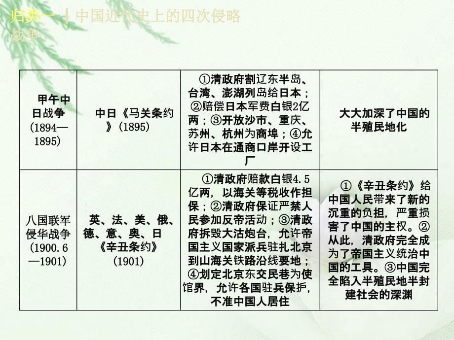 （淮安专用）2018届中考历史复习方案 基础知识归类课件_第5页