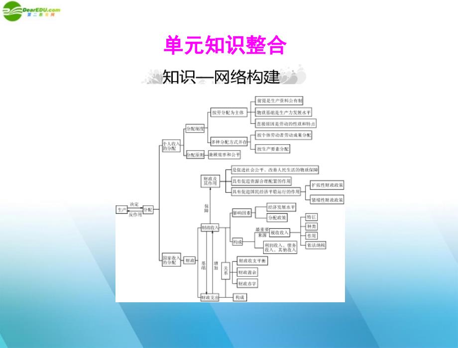 2018年高考政治一轮复习 第一部分 第三单元 单元知识整合课件 新人教版必修1_第1页