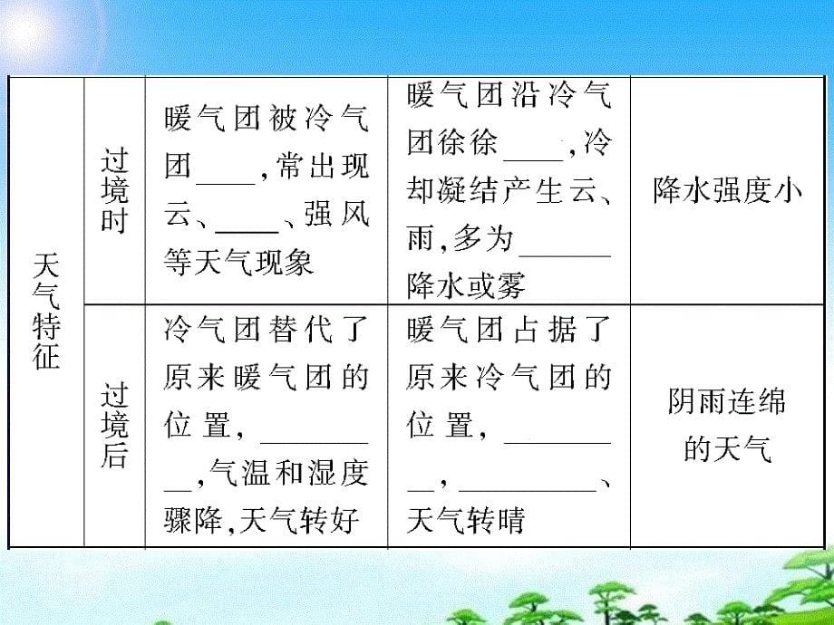 2018届高三地理一轮复习 第二章第3课 常见天气系统导与练课件 新人教版_第5页