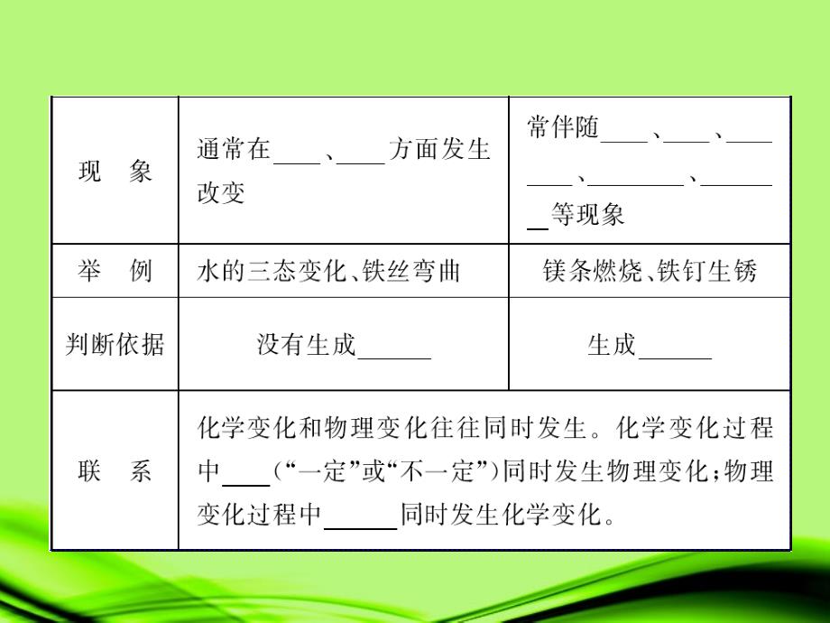 陕西省山阳县色河中学九年级化学《专题4 物质的变化和化学反应类型》课件 新人教版_第4页