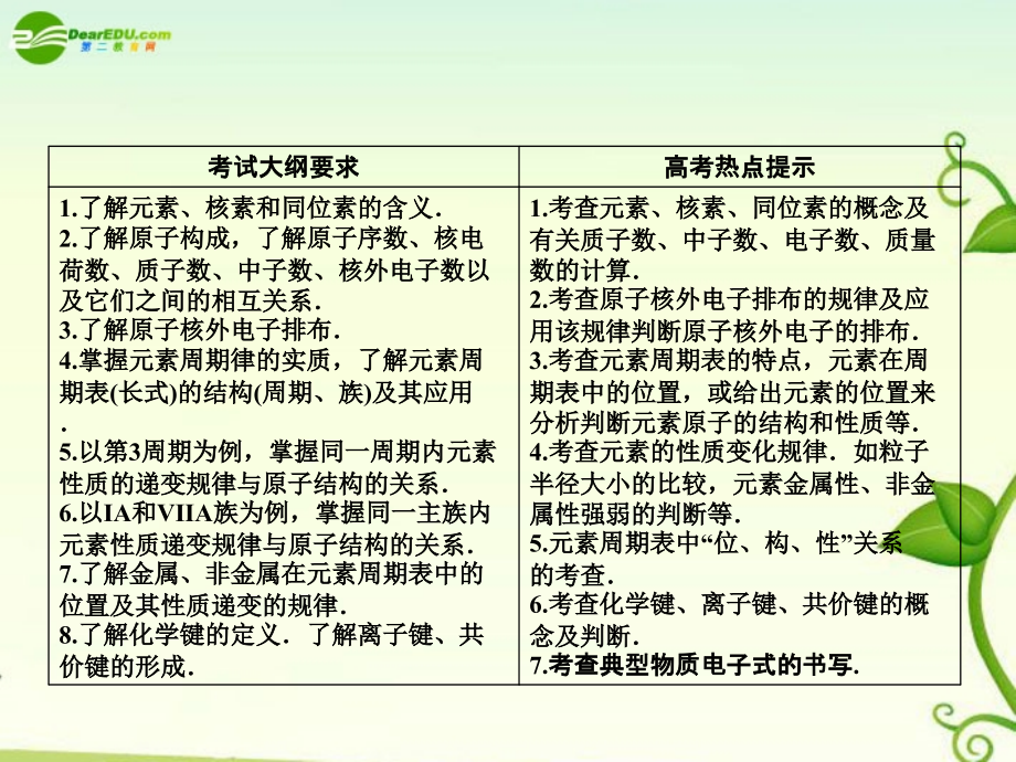 2018年高考化学 第一节  元素周期表课件 新人教版_第3页