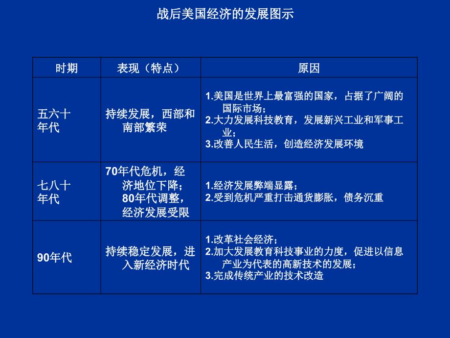 广东省珠海九中九年级历史下册 第8课《美国经济的发展》课件 人教新课标版_第4页