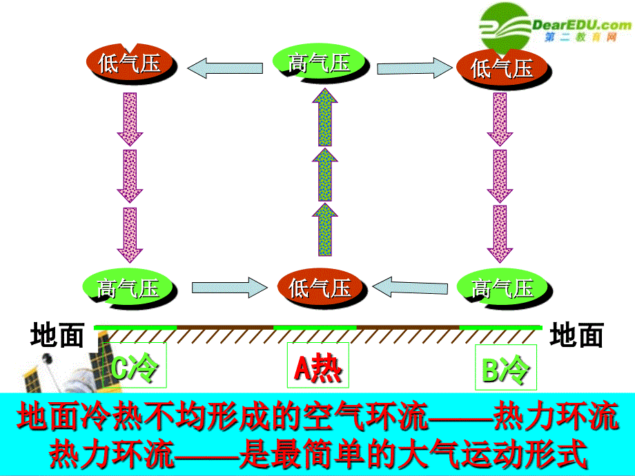 高一地理 热力环流的形成过程课件 人教大纲版必修_第3页