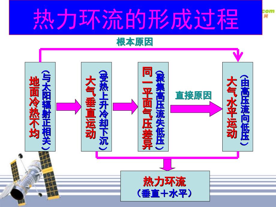 高一地理 热力环流的形成过程课件 人教大纲版必修_第4页