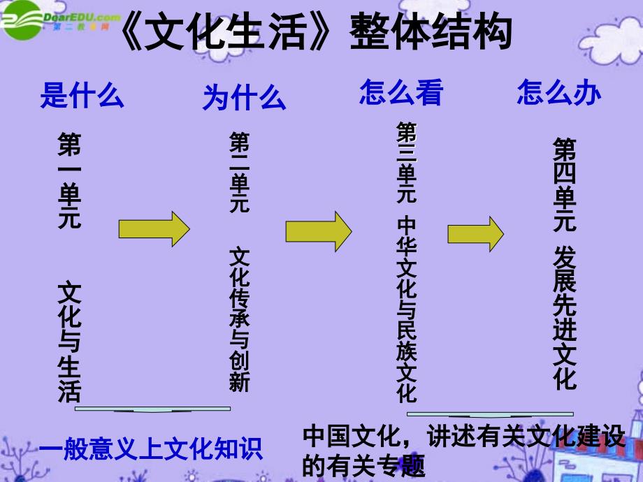 高中政治 第一单元：文化与生活第一课：文化与社会  体味文化课件 新人教版必修3_第2页