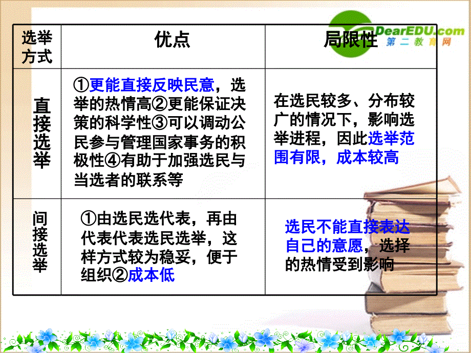 高中政治 2.1民主选举课件 新人教版必修2_第4页