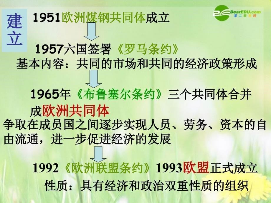 高中历史 8.2当今世界的经济区域集团化课件1 新人教版必修2_第5页