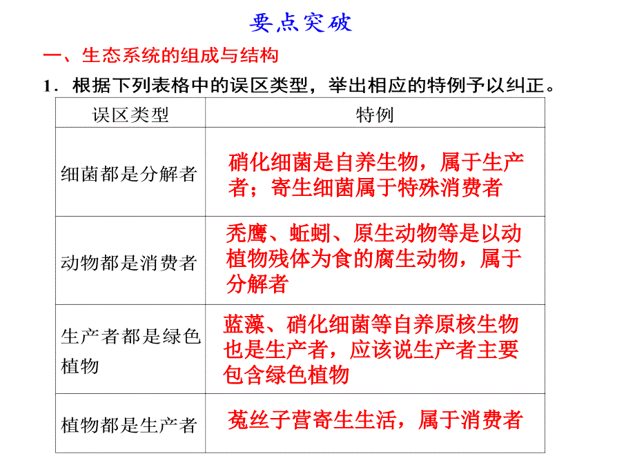 高考二轮专题复习 第一部分专题六 14 生态系统与环境保护课件课件_第4页