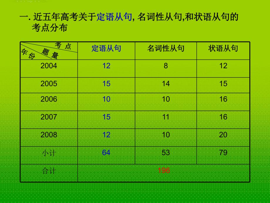 高考英语 定语从句 分析区别 常考易考点课件_第2页