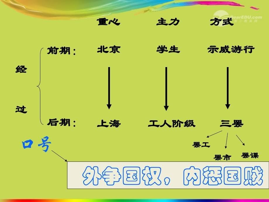 山东省青岛市第十五中学2018届八年级历史上册 第13课《伟大的开端》课件_第5页