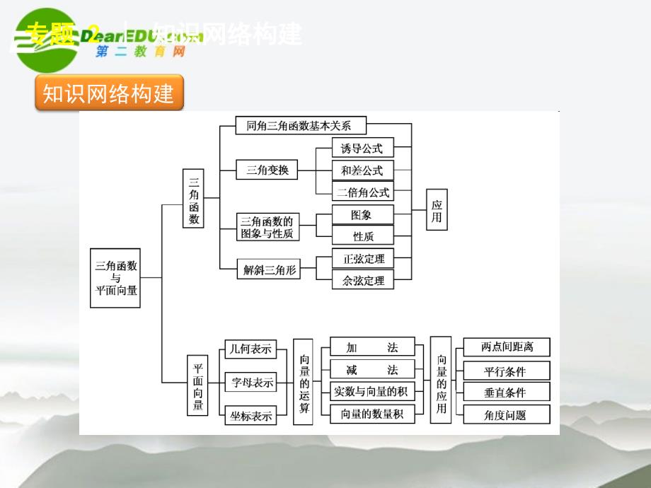 2018年高三数学二轮 三角函数与平面向量专题课件 苏教版_第2页