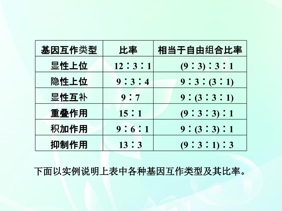 2018届高考生物一轮复习 第二单元 “9∶3∶3∶1分离比”偏离的类型 专题大看台精品课件 新人教版必修2_第4页