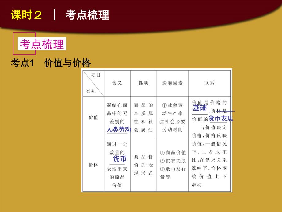 2018届高考政治一轮复习 课时2 多变的价格精品课件 新人教版_第2页