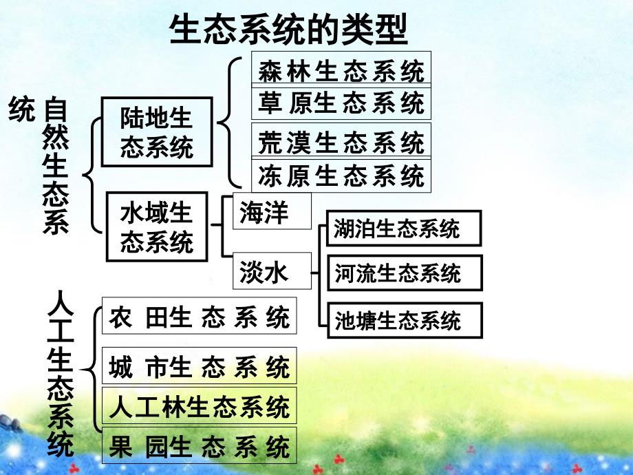 广东省2018届高三生物《生态系统及其稳定性》课件 新人教版_第3页