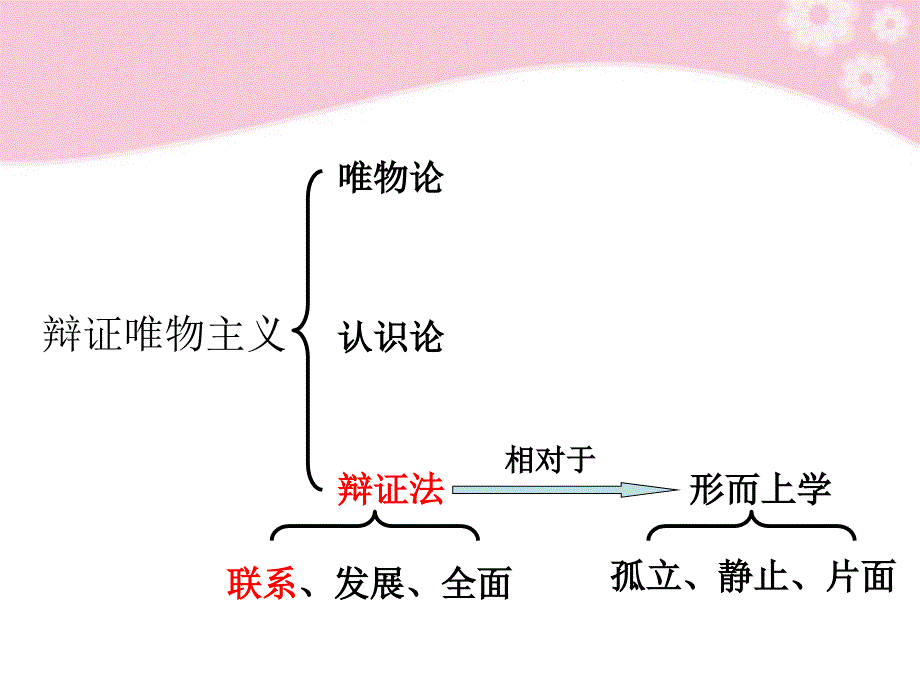 2018高考政治一轮复习 唯物辩证法的联系观课件 新人教版必修4_第2页