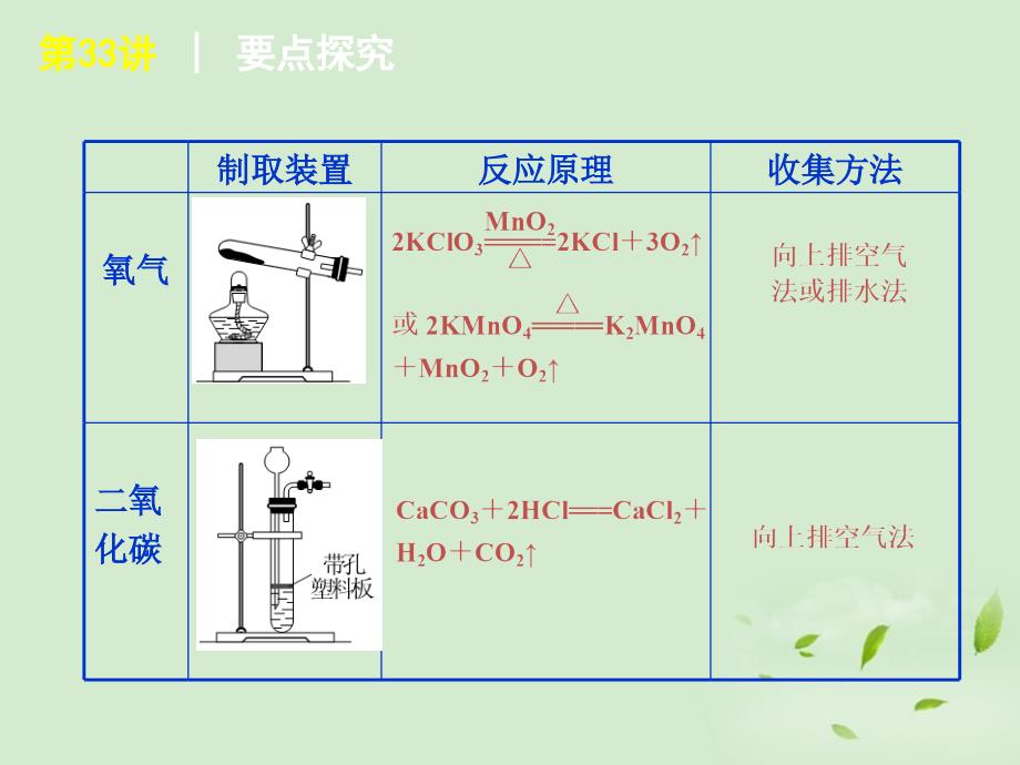 2018高考化学二轮 11.33气体的制取高效提分课件 鲁科版_第4页