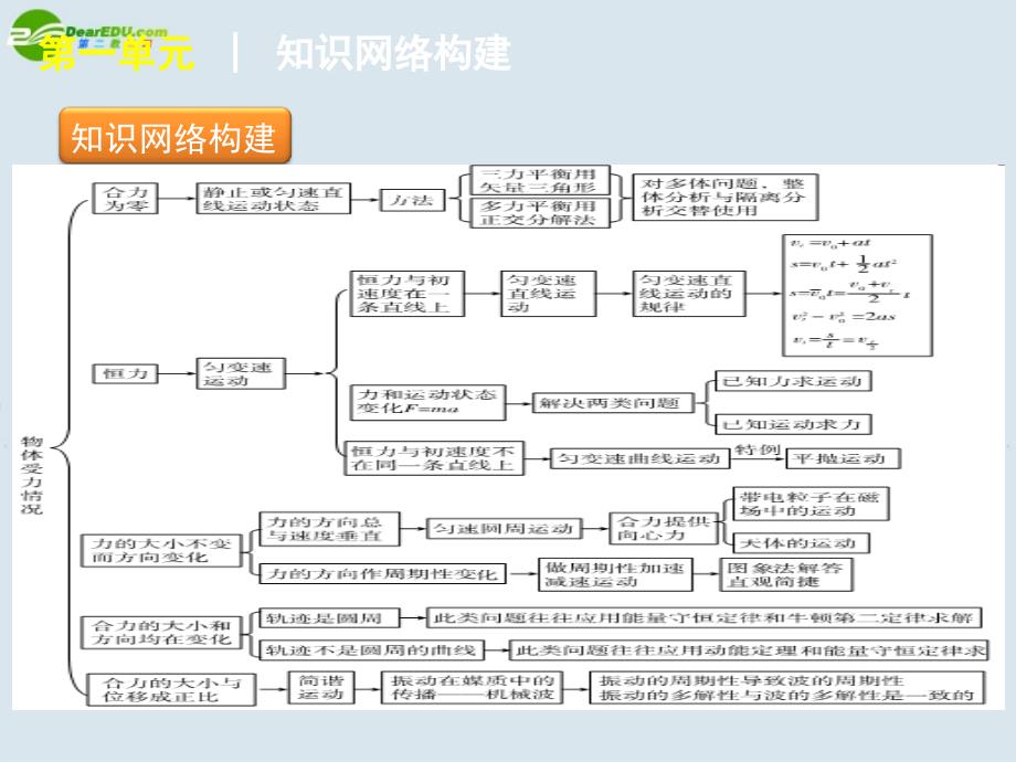 2018届高考物理二轮复习 第一单元　运动与力课件_第2页