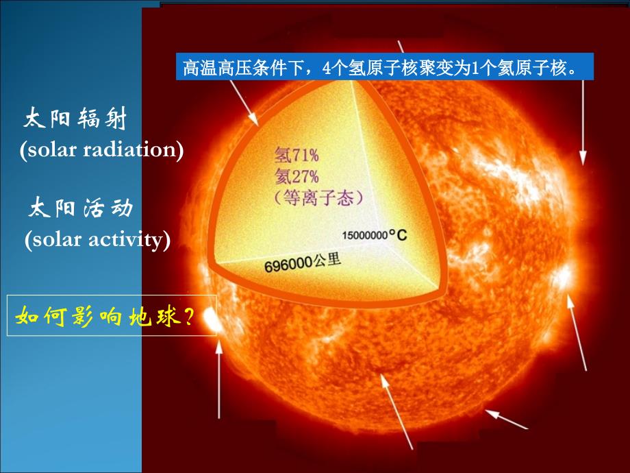 高中地理 1.2《太阳对地球的影响》课件 新人教版必修1_第2页