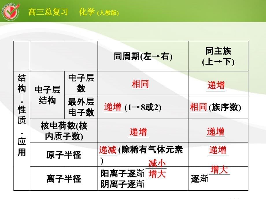 2018届高三化学总复习 必考5-2元素周期律课件_第5页