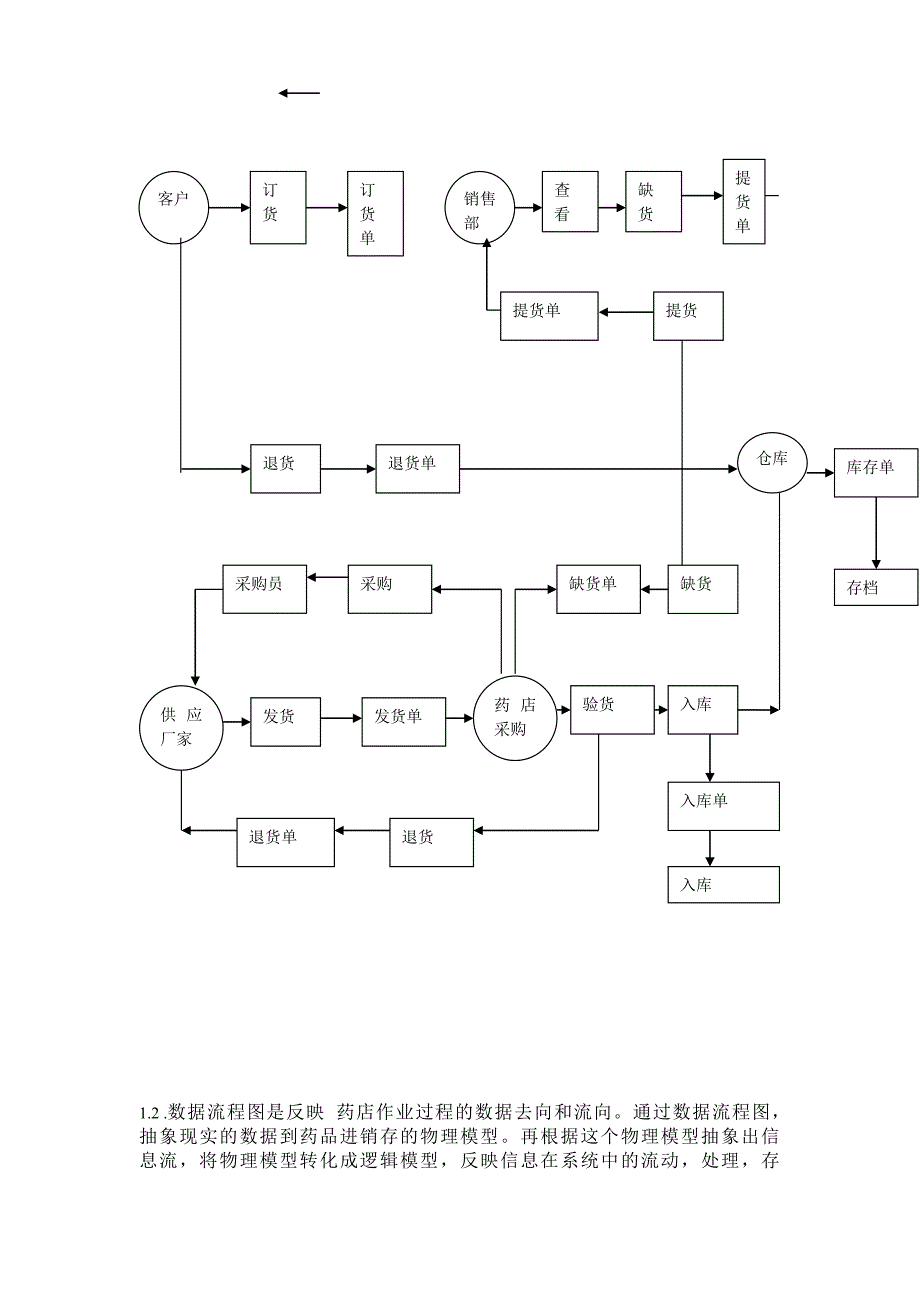 药品进销存管理系统数据库设计_第3页