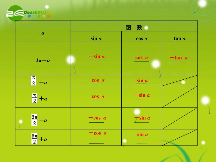 2018届高三数学 一轮复习 第3知识块第2讲 同角三角函数的基本关系式与诱导公式课件 文 新人教a版_第4页