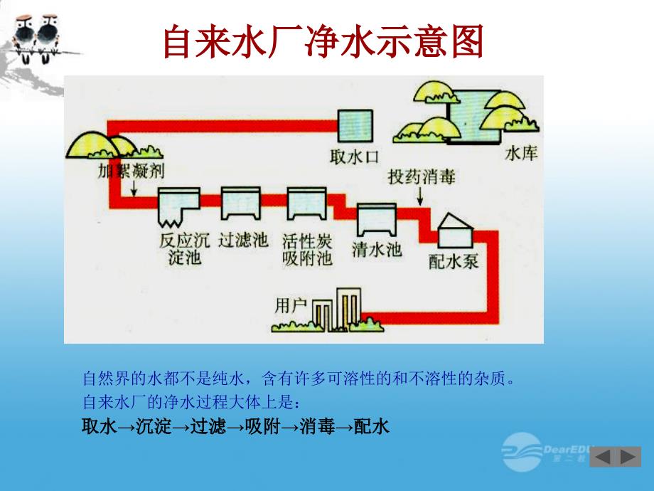 黑龙江省虎林市八五零农场学校九年级化学《水的净化》课件2 人教新课标版_第3页