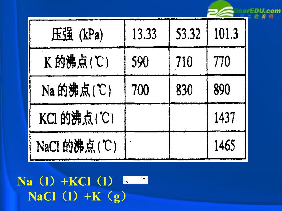 高三化学 思想在复习中应用课件 苏教版_第4页