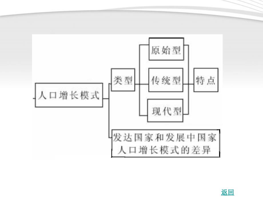 2018高考地理总复习 第11讲人口的变化课件_第4页