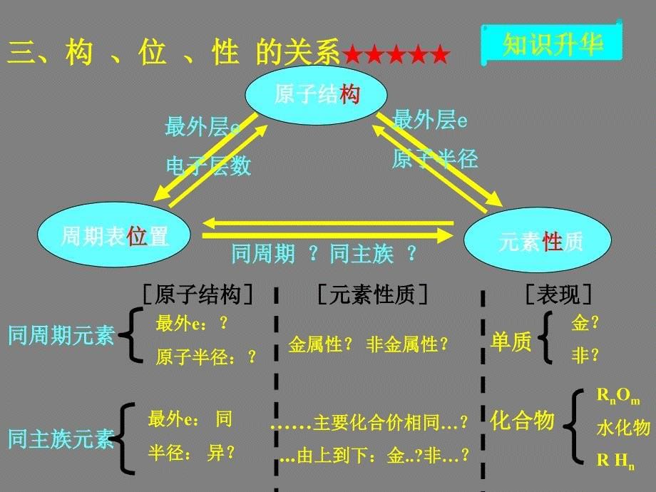 广西省大新中学高三化学复习课件1_第5页