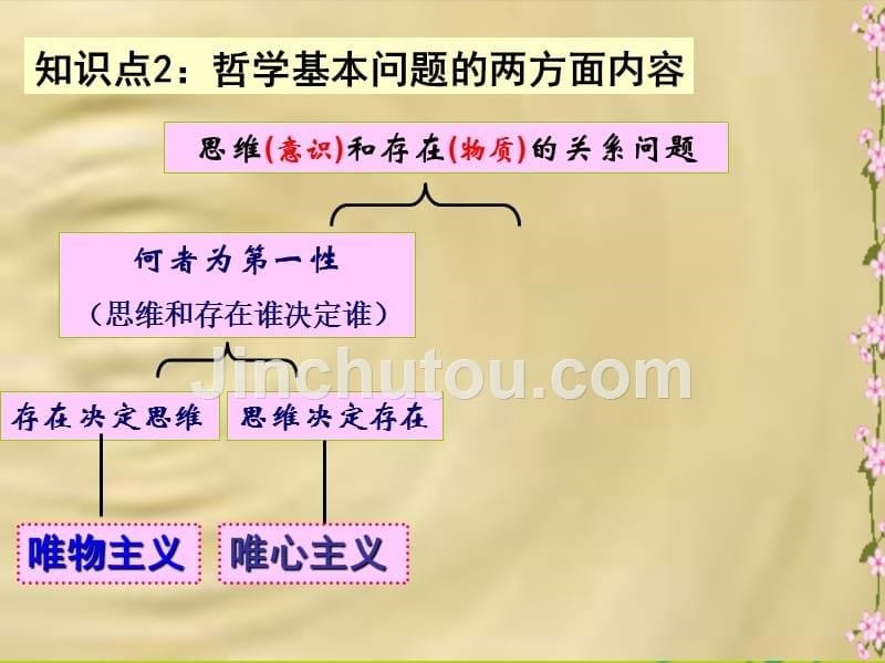 高中政治 1.2.1哲学的基本问题课件 新人教必修4_第5页