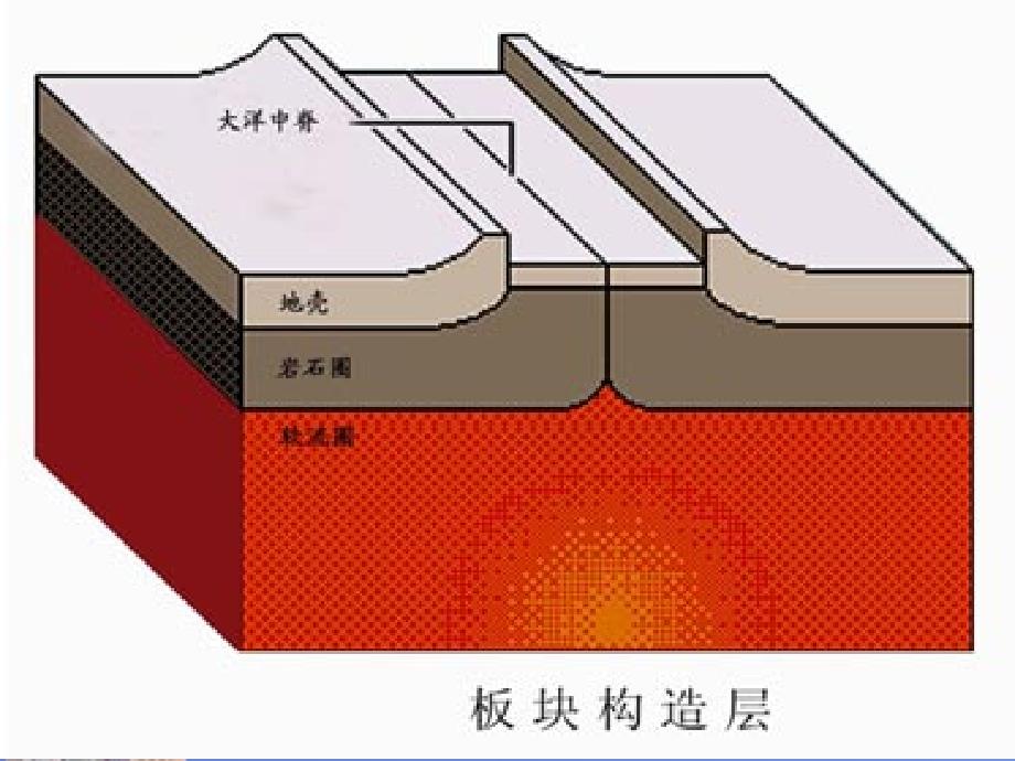 高中地理《海底地形的形成》课件1 新人教版选修2_第4页