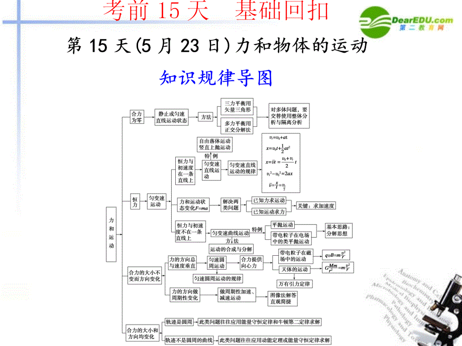 2018届高考物理二轮复习资料 专题三 第15天 力和物体的平衡课件_第1页