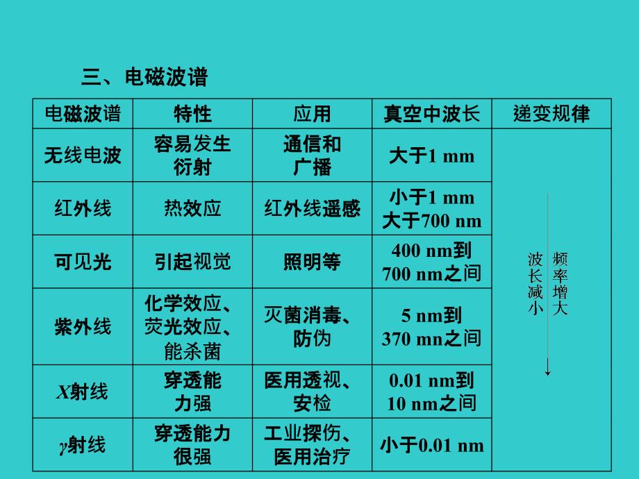 高中物理知识点总结 电磁波相对论课件 选修3-4_第4页