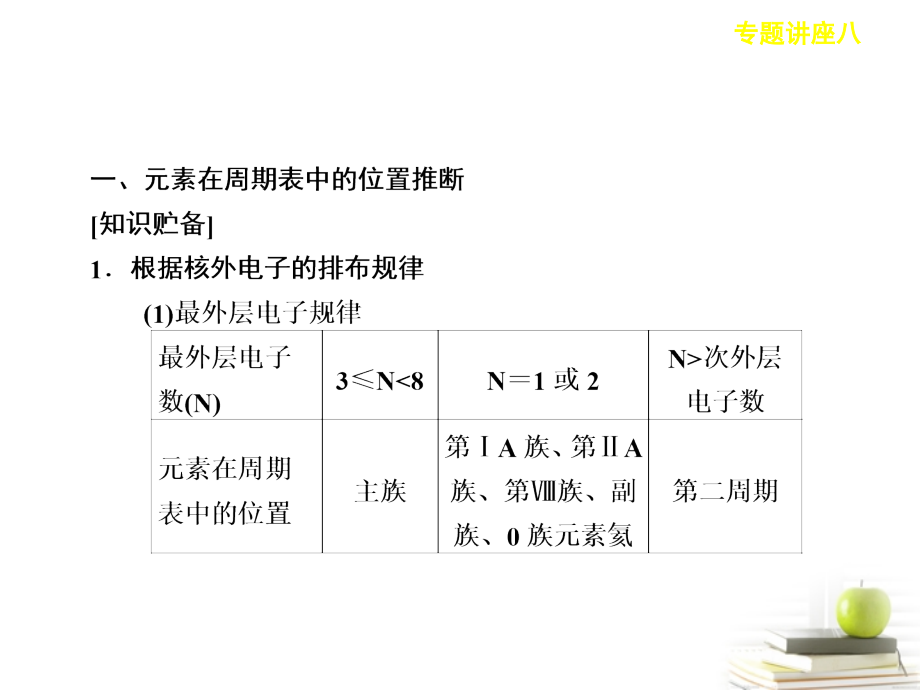 2018届高三化学一轮复习 专题讲座八元素推断题的知识贮备和解题方法课件_第2页