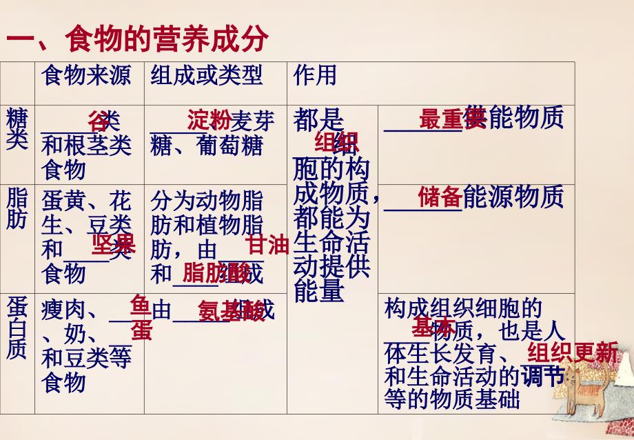 中考生物总复习 第八章 人的生活需要营养基础梳理课件 济南版_第4页