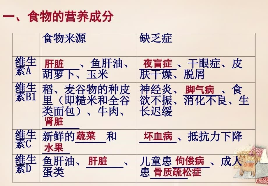 中考生物总复习 第八章 人的生活需要营养基础梳理课件 济南版_第5页