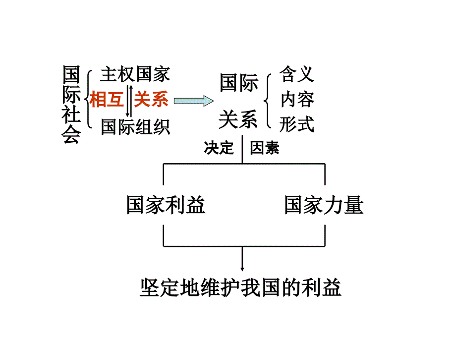 高中政治 政治常识 8.2.1我国处理国际关系的决定性因素：国家利益课件 新人教版必修2_第2页