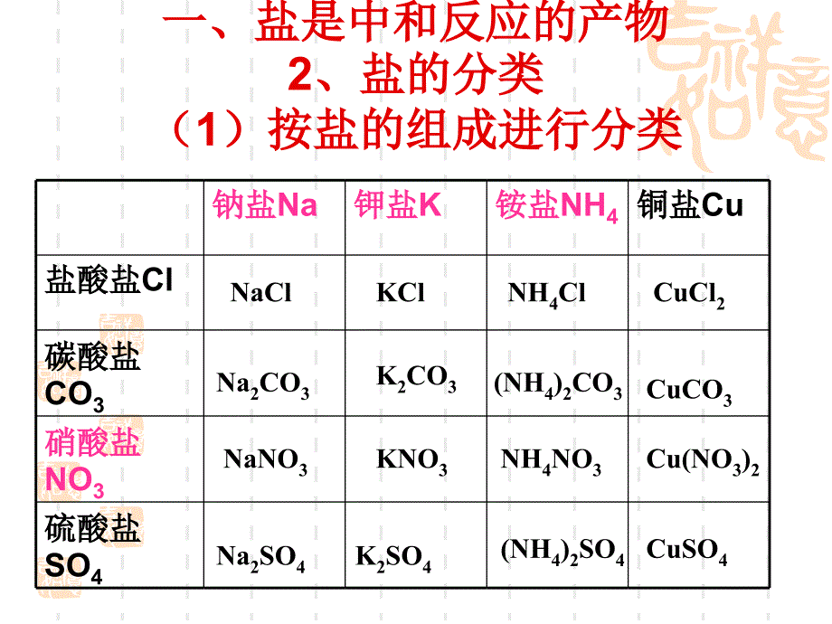 6.2盐和化肥.ppt_第3页