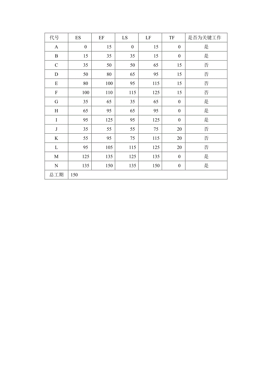 《项目时间管理》独立本科自考真题(A-答案).pdf_第2页