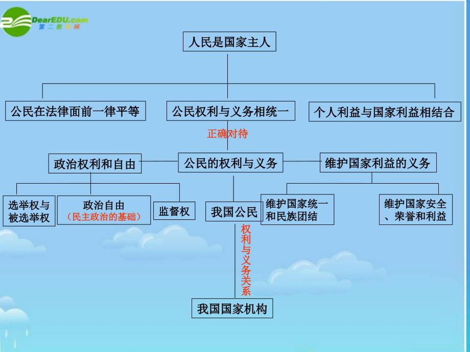 河北省2018年高考政治常识一轮复习课件 公民与国家 新人教版_第4页