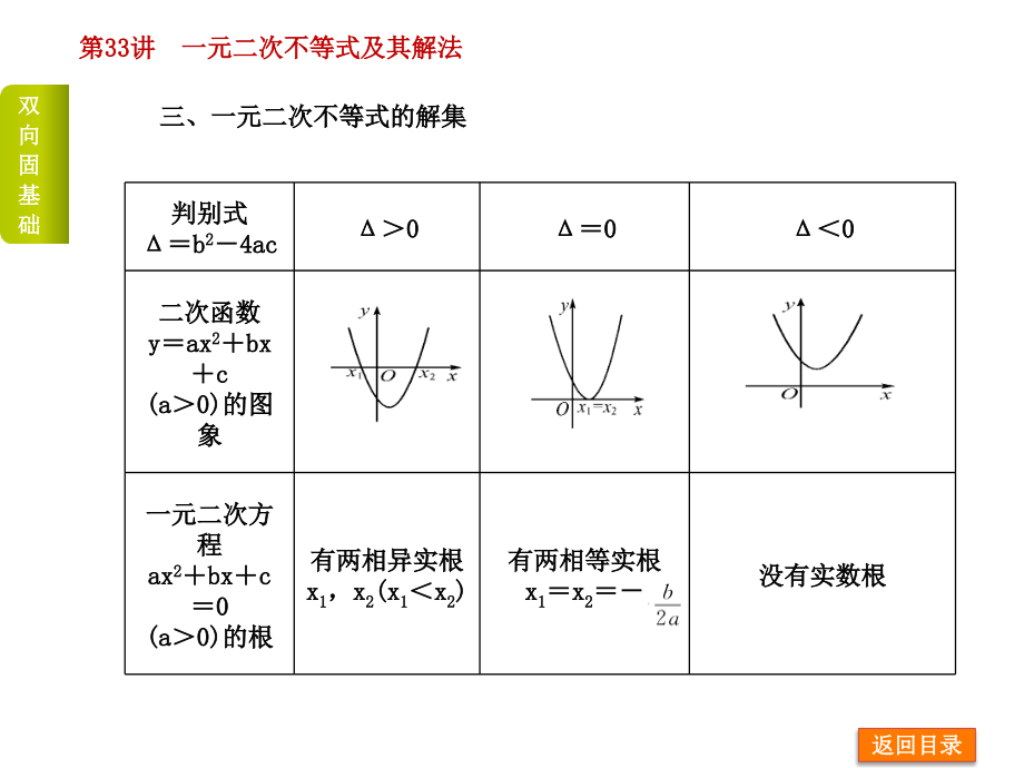 （浙江专用）2018高考数学一轮复习方案 第33讲 一元二次不等式及其解法课件 新人教a版_第4页