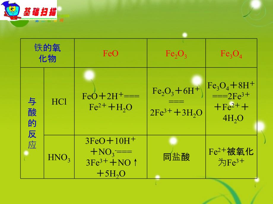 湖南省2018届高中化学第一轮总复习 第3章第11课时几种重要的金属化合物（二）课件 新人教版_第3页