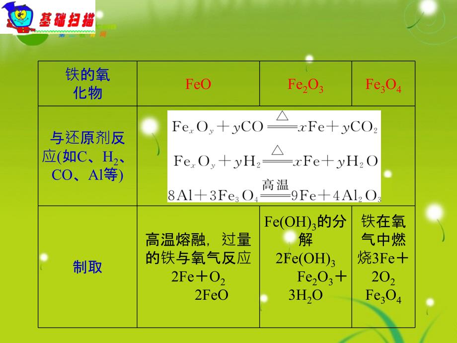 湖南省2018届高中化学第一轮总复习 第3章第11课时几种重要的金属化合物（二）课件 新人教版_第4页