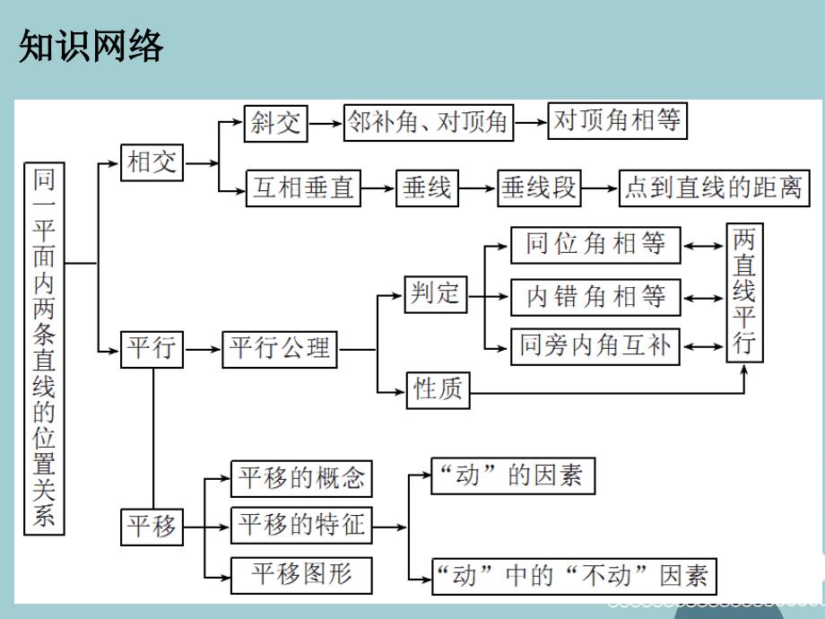 2017-2018七年级数学下册 第5章 相交线与平行线总结课件 （新版）新人教版_第2页