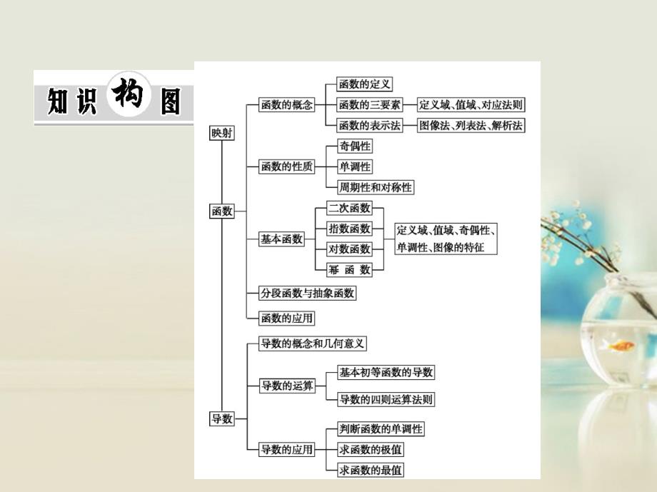 （江西专用）2018年高考数学一轮复习 第二章 章末知识总结课件 文 新人教a版_第2页