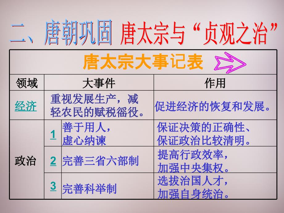 八年级历史与社会上册 第四单元 第二课 第二框 唐的盛衰课件 人教版_第4页