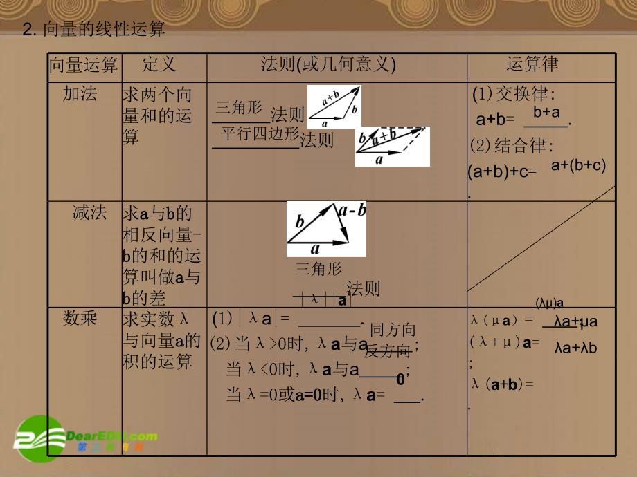 河北省2018年高考数学第一轮总复习知识点检测 7.1平面向量的概念及其线性运算课件 旧人教版_第3页