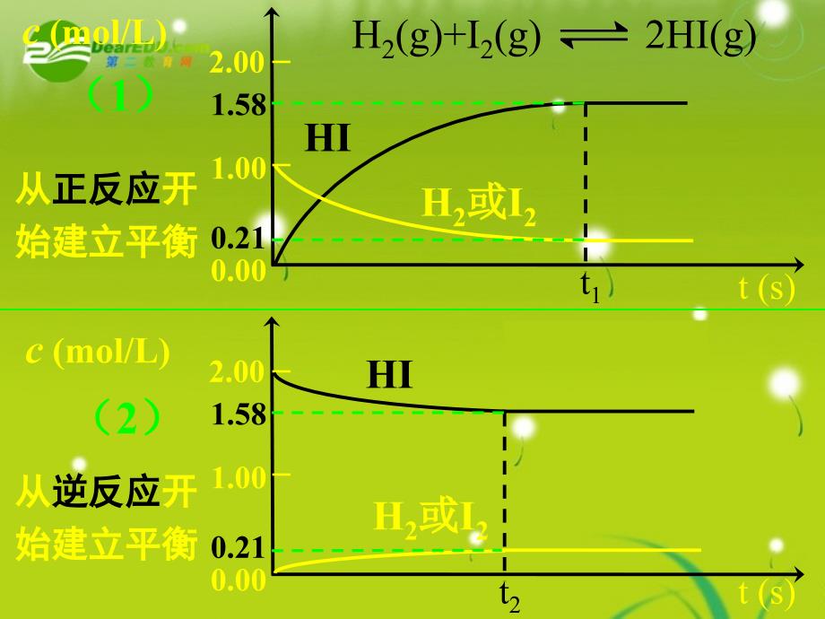 湖南师大 高中化学 2.3 化学平衡7课件 新人教版选修4_第3页